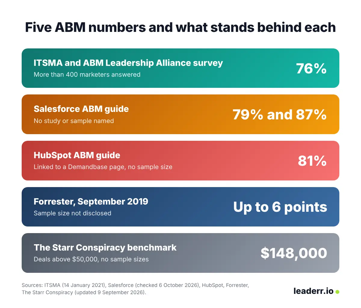 Which account based marketing numbers to believe