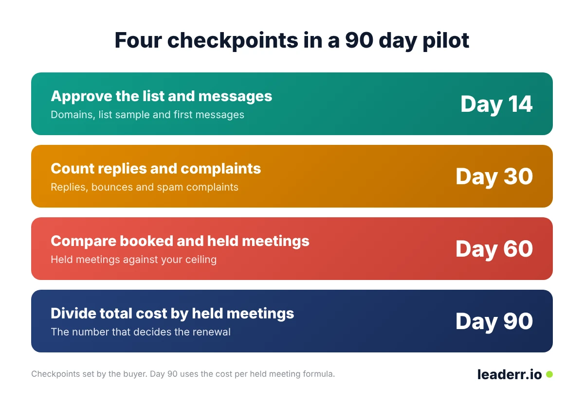 Run a 90-day pilot with four checkpoints