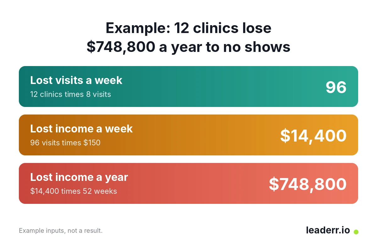 Example deal: scheduling software for a dental group