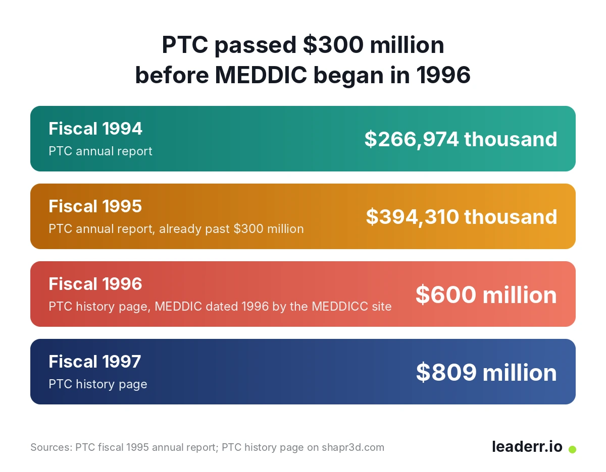 Did MEDDIC take PTC from $300 million to $1 billion?