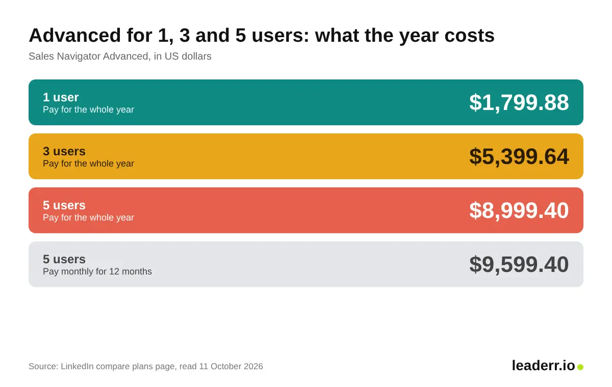 What a team pays each year