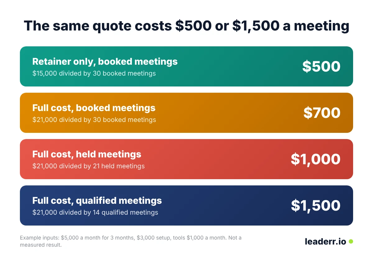 Worked example: one quote, four prices