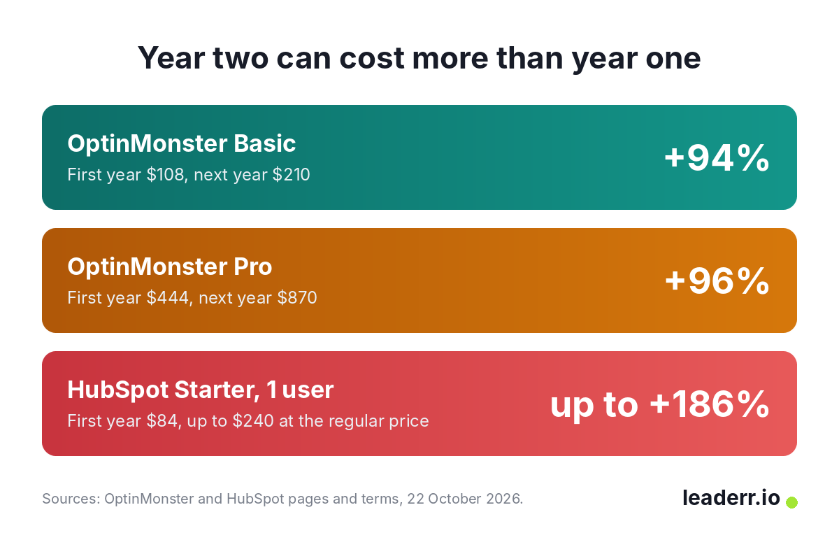 HubSpot Starter can renew at the regular price