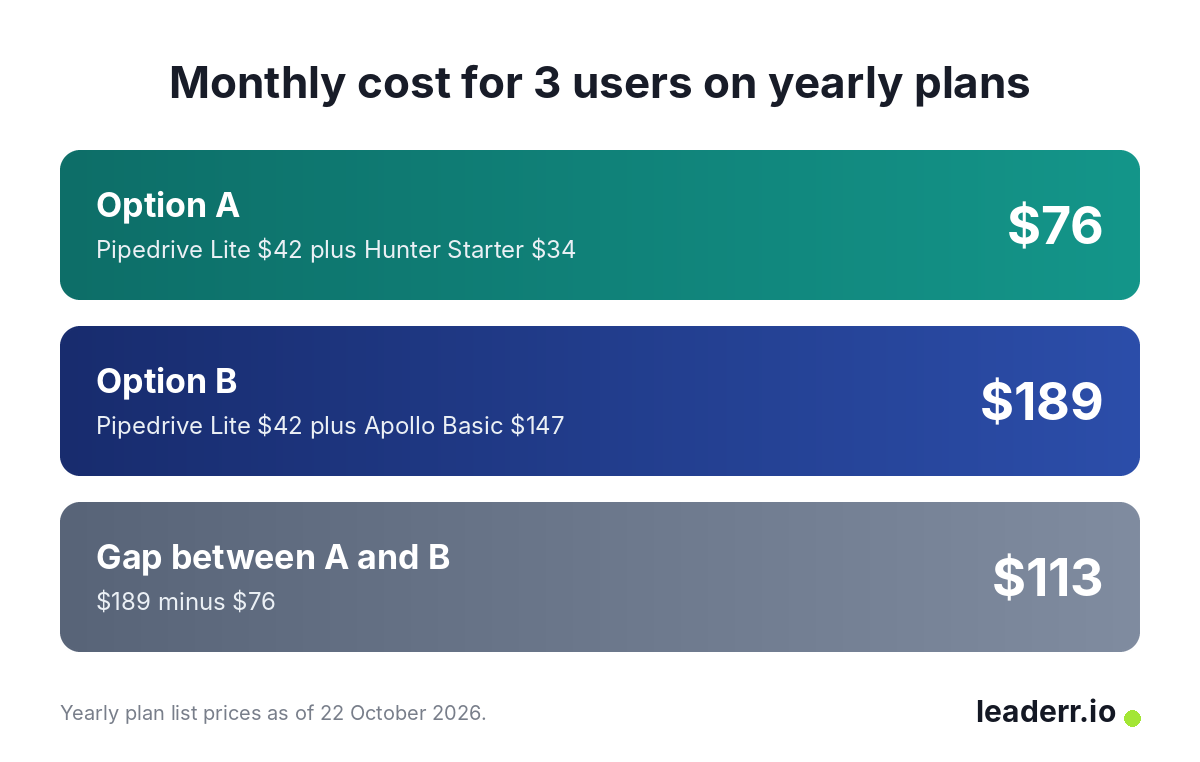 Two options for 3 users